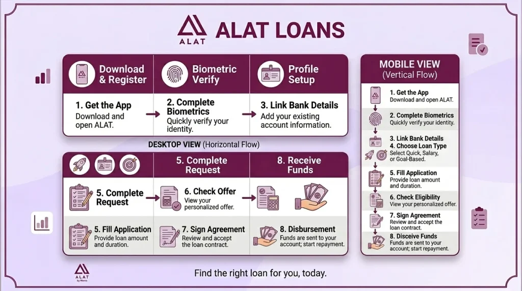 ALAT loan reducing balance repayment chart showing ₦200,000 loan over 6 months at 2% monthly interest 