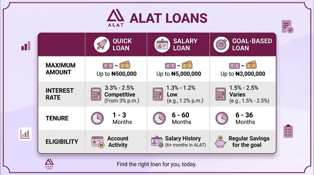  Comparison of ALAT loan types — quick loan, salary loan, and goal-based loan interest rates and limits
